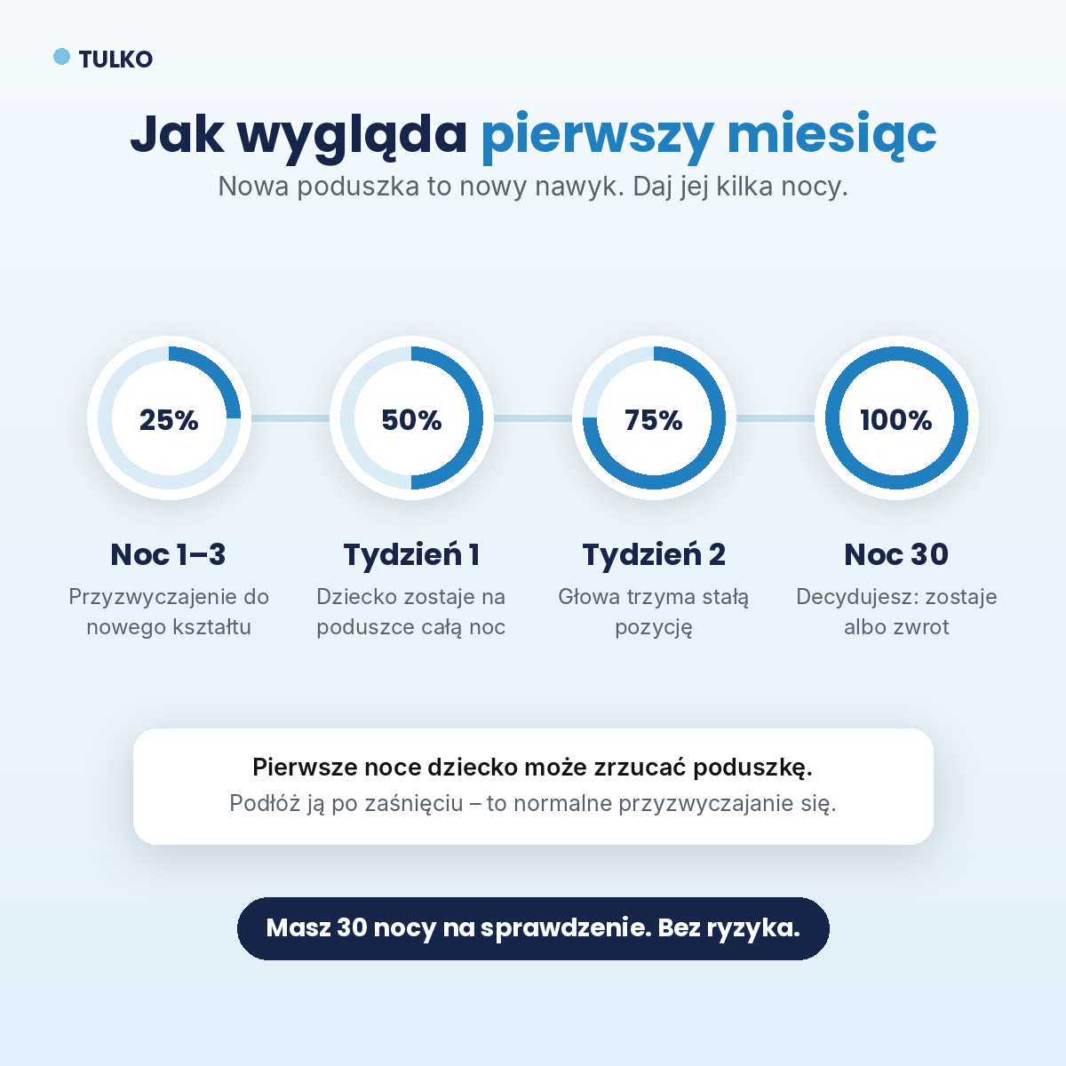 Pierwszy miesiąc z poduszką Tulko – przyzwyczajanie się dziecka